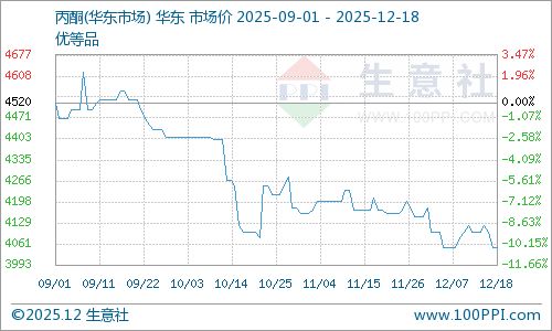 12月18日華東丙酮市場平穩(wěn)運行，苯胺市場動態(tài)解析