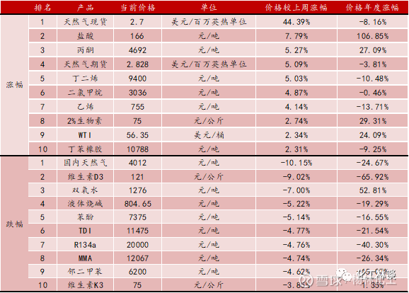 西南化工周觀點(diǎn) 馬來(lái)印尼減產(chǎn)預(yù)期推高棕油價(jià)格，F(xiàn)141B價(jià)格創(chuàng)歷史新高，苯胺市場(chǎng)分化明顯